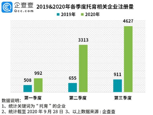 企查查數(shù)據(jù)觀察 托育服務(wù)企業(yè)注冊量激增330%的背后信號