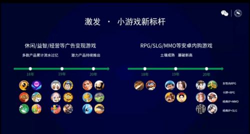 微信小游戲年度復(fù)盤 單款產(chǎn)品累計(jì)流水近10億，網(wǎng)頁制作的新機(jī)遇