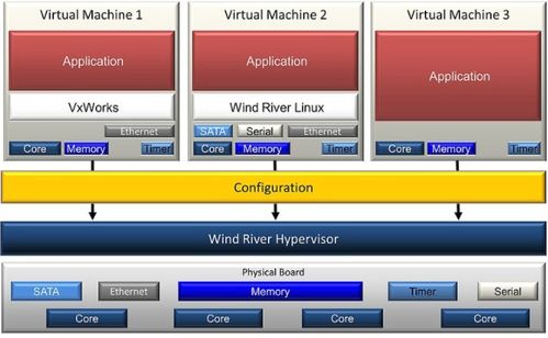 有助于簡化設計和嵌入式系統(tǒng)優(yōu)化的虛擬化軟件
