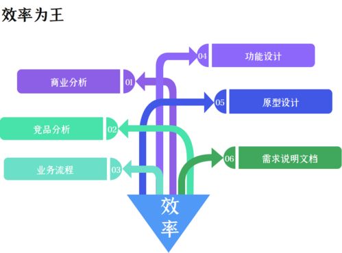 你會(huì)先寫(xiě)prd,還是先畫(huà)原型
